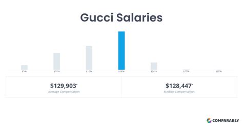 gucci salary 2024.